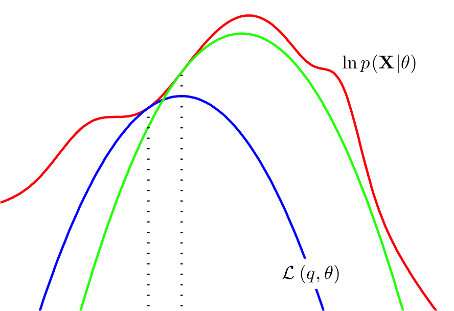 computing lower bound on the log-likelihood