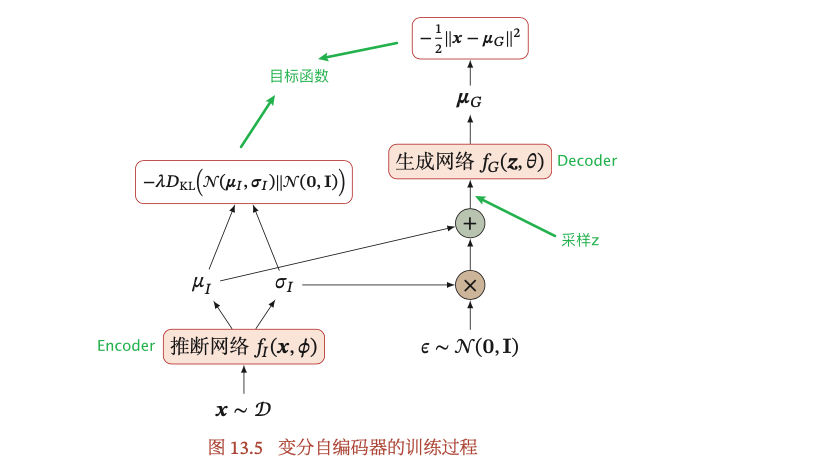 VAE training