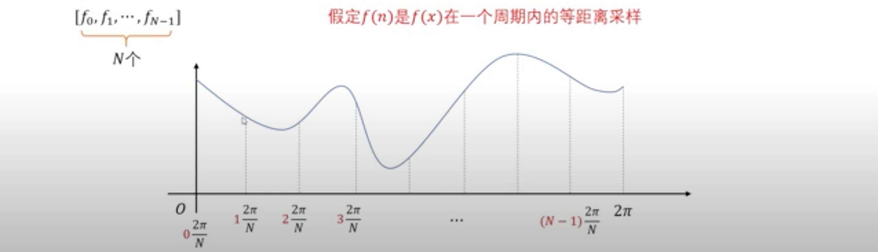 Discrete Fourier transform