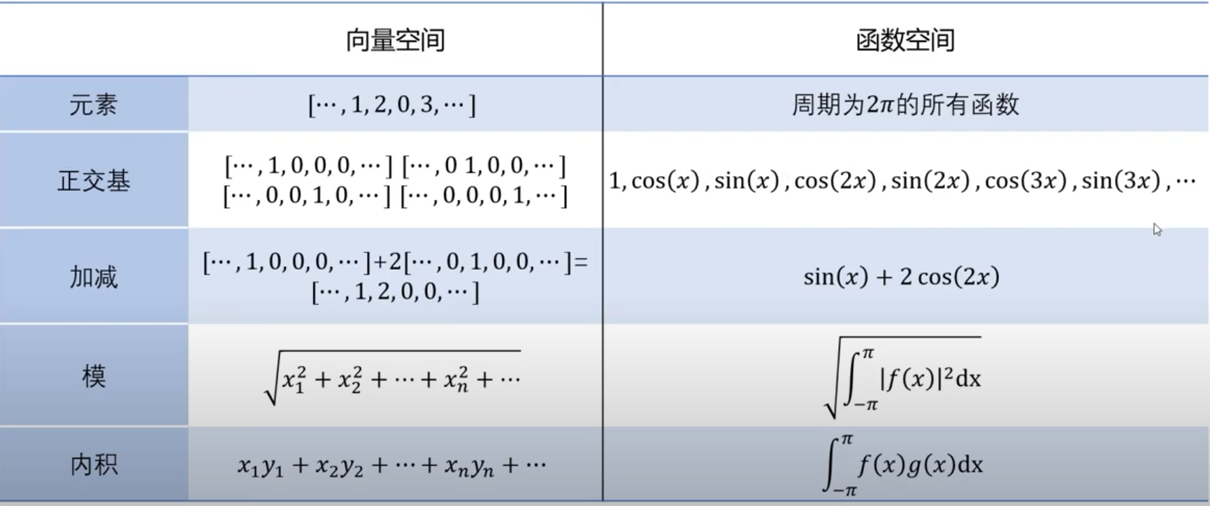 vector space v.s. function space