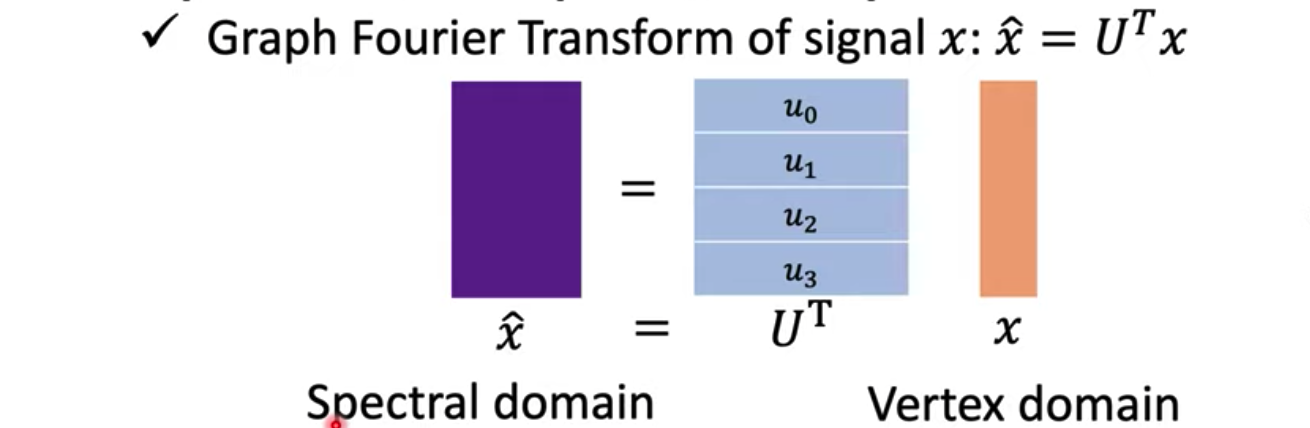 Graph Fourier Transform