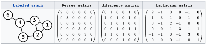 Laplacian Matrix