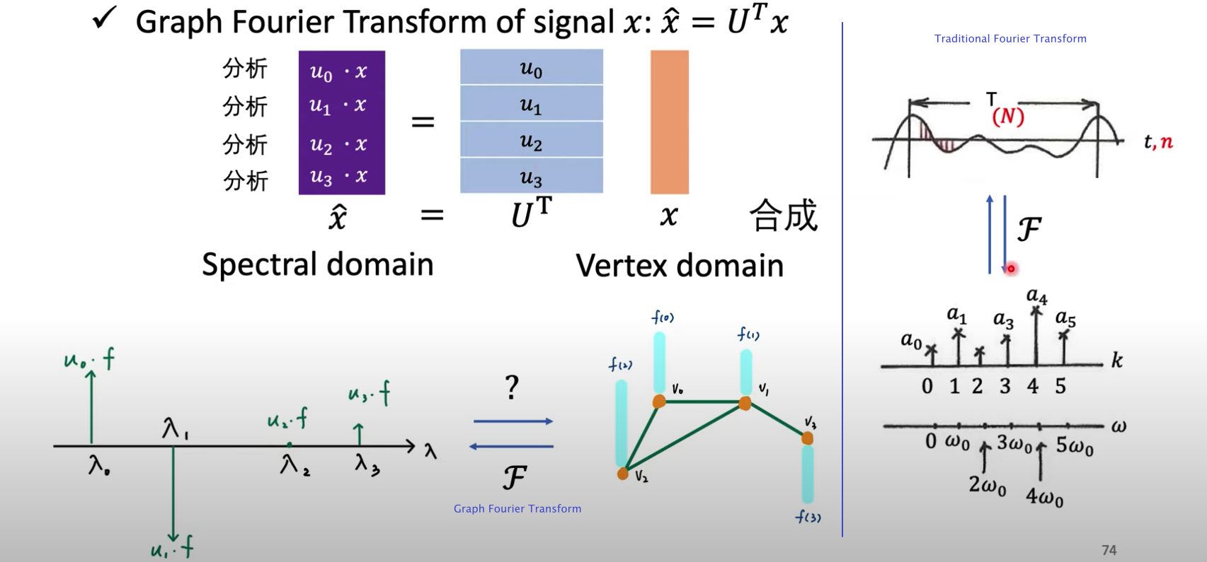 Graph Fourier Transform