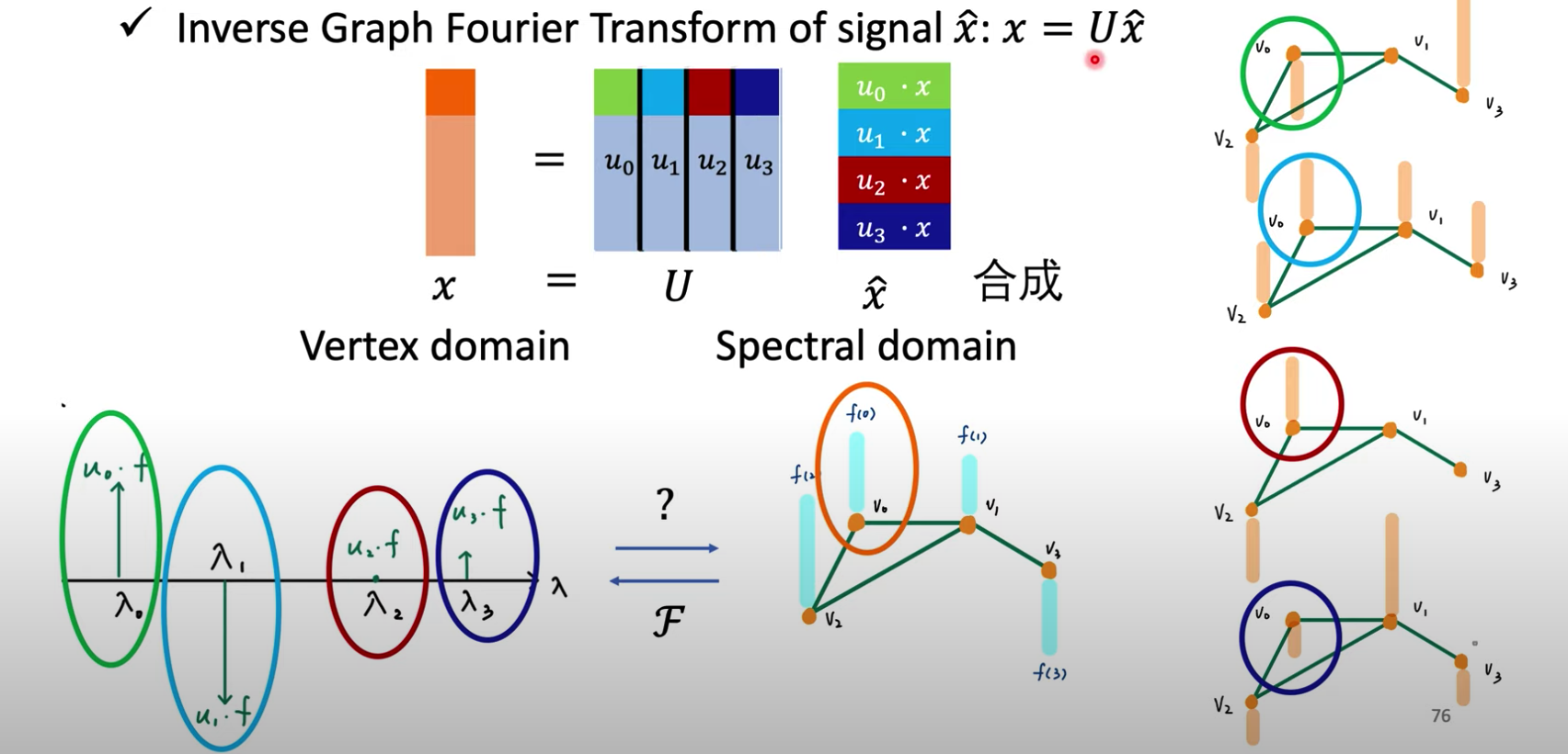 Inverse Graph Fourier Transform